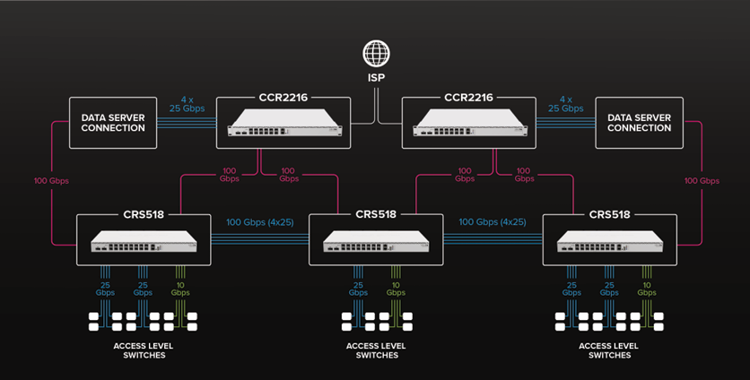 MikroTik CRS518-16XS-2XQ-RM - 100G switch